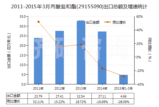 2011-2015年3月丙酸鹽和酯(29155090)出口總額及增速統(tǒng)計